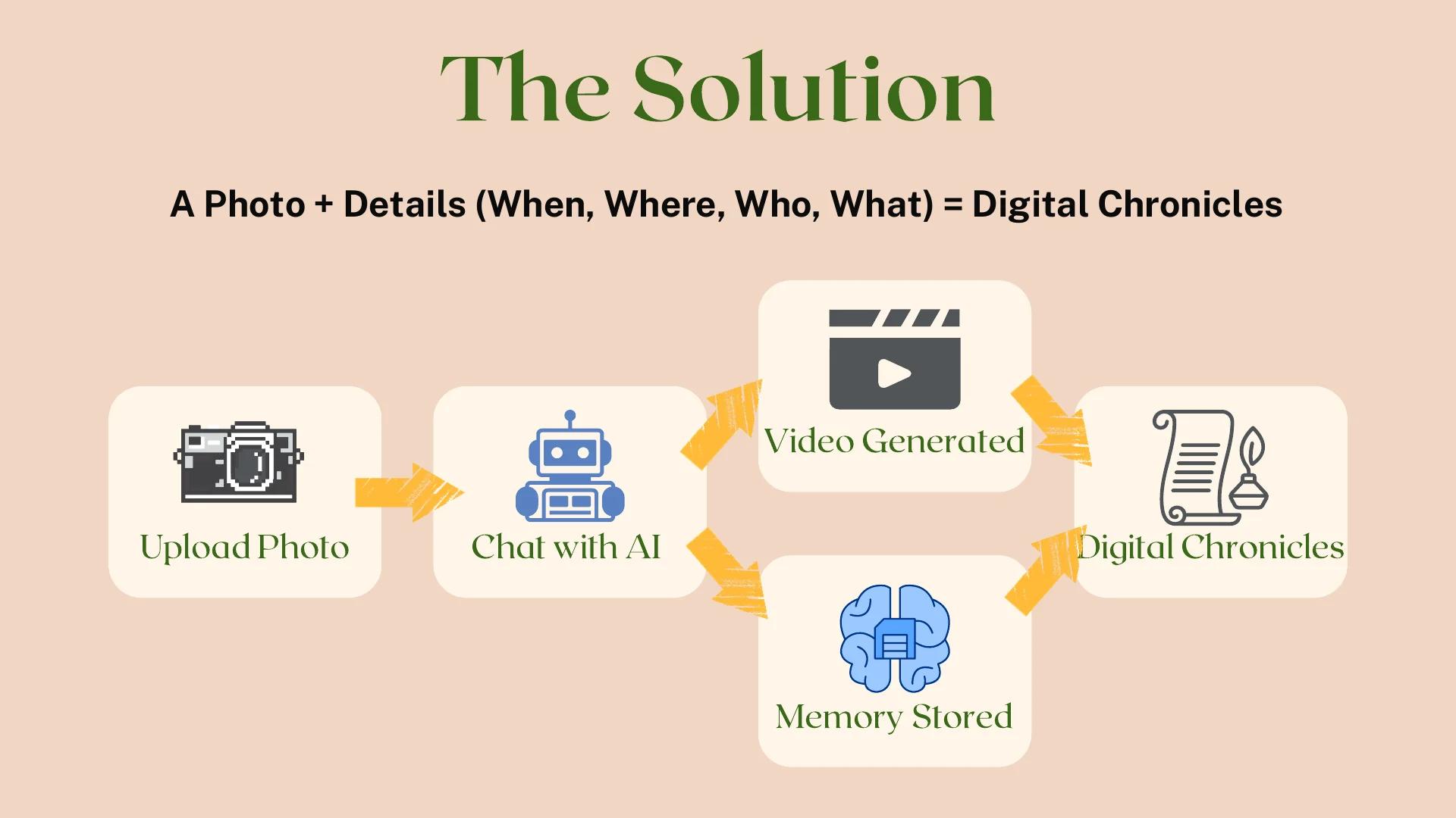 Living Chronicles memory preservation solution