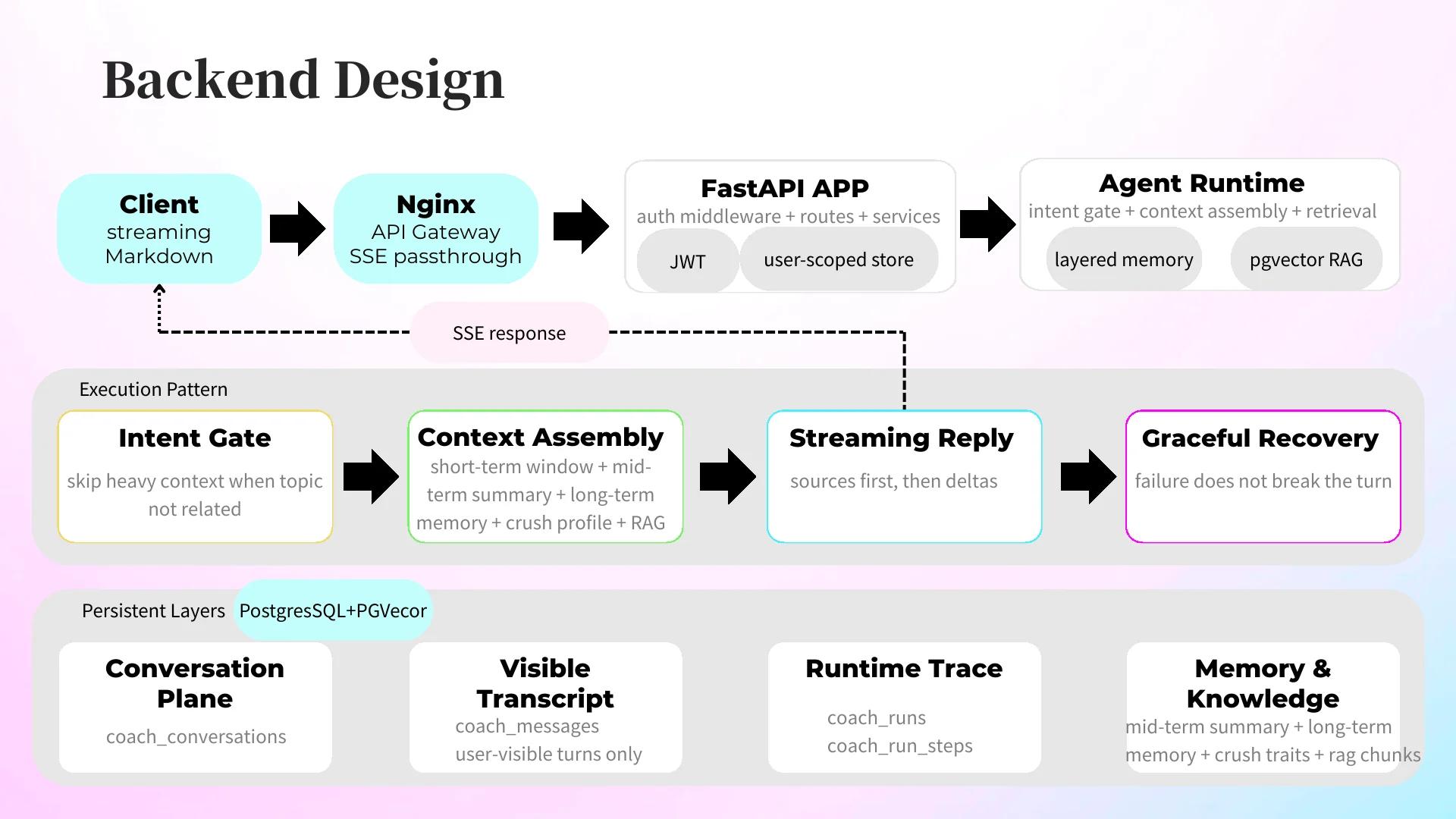 Loom agent and backend architecture